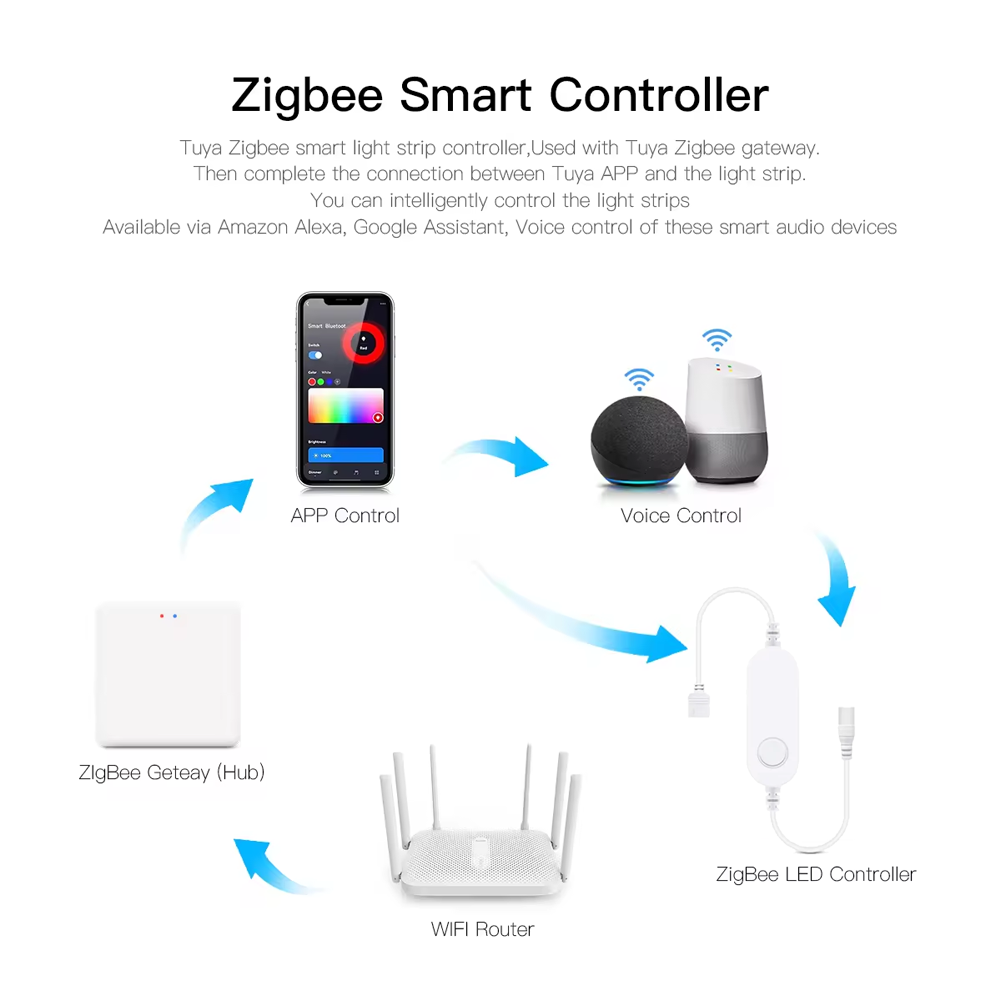 ไฟใต้ตู้ RGB DC12V พร้อมตัวควบ - Smart Home Decor บทวิจารณ์และราคา