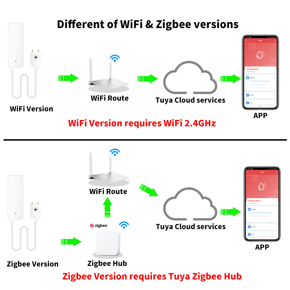 เซ็นเซอร์น้ำ Tuya WiFi Zigbee  - Wifi Water Sensor บทวิจารณ์และราคา